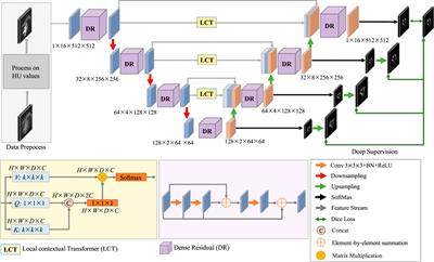 Automatic coronary artery segmentation of CCTA images using UNet with a local contextual transformer